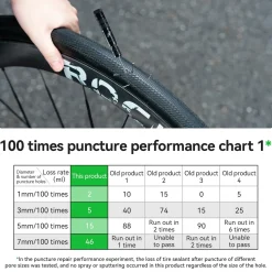 Bicycle Tire Sealant 60ml/1000ml